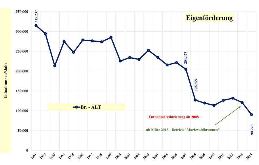 eigenfoerderung