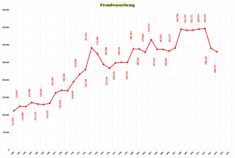 fremdwasserbezug
